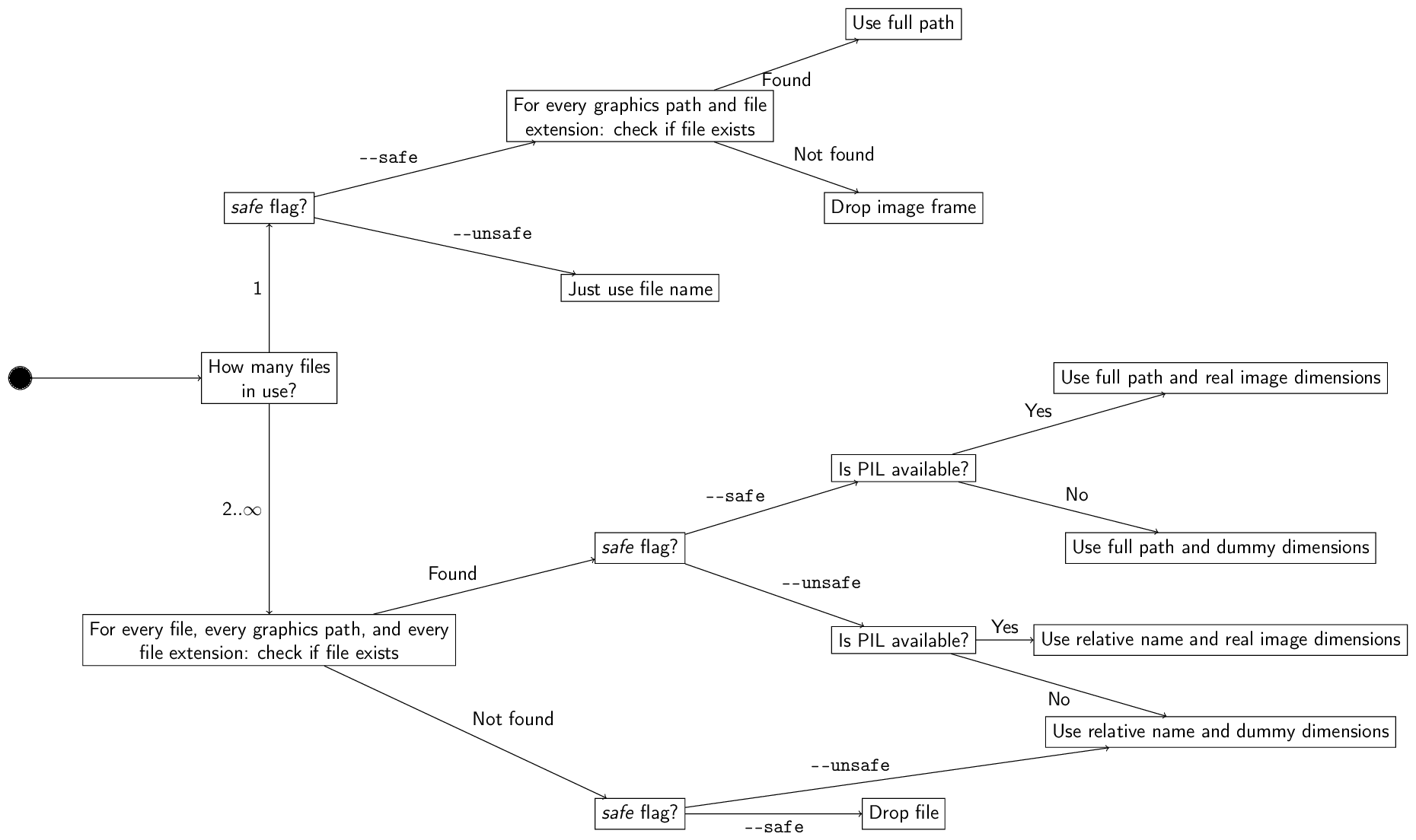 Image frame decision diagram